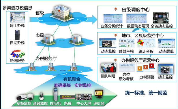 永盈彩票登录办税厅管理整体解决方案
