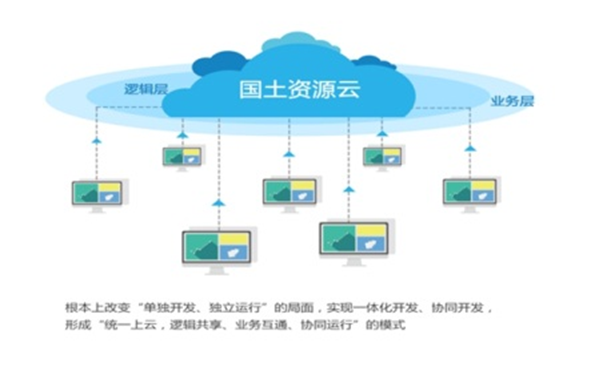 永盈彩票登录自然资源云平台解决方案