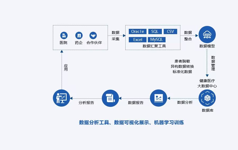 永盈彩票登录健康医疗大数据RWS